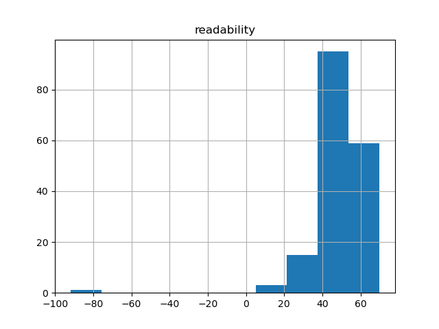 readability-histogram